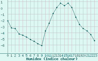 Courbe de l'humidex pour La Ville-Dieu-du-Temple Les Cloutiers (82)