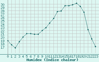 Courbe de l'humidex pour Romorantin (41)