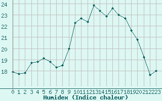 Courbe de l'humidex pour Cap de la Hve (76)