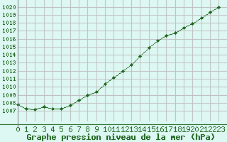 Courbe de la pression atmosphrique pour Izegem (Be)