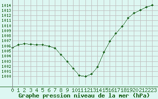 Courbe de la pression atmosphrique pour Melun (77)