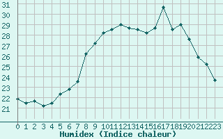 Courbe de l'humidex pour Figari (2A)