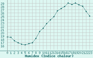 Courbe de l'humidex pour Capelle aan den Ijssel (NL)