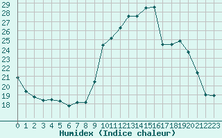 Courbe de l'humidex pour Sainte-Locadie (66)