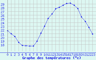 Courbe de tempratures pour Montlimar (26)