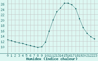 Courbe de l'humidex pour Douzy (08)