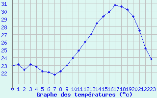 Courbe de tempratures pour Pomrols (34)
