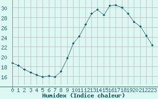 Courbe de l'humidex pour Guidel (56)