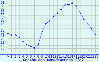 Courbe de tempratures pour Sgur-le-Chteau (19)