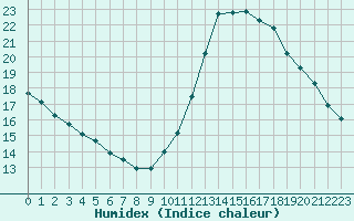 Courbe de l'humidex pour Niort (79)