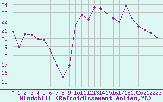 Courbe du refroidissement olien pour Cap Cpet (83)