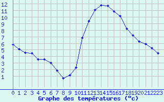 Courbe de tempratures pour Angers-Beaucouz (49)