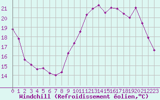 Courbe du refroidissement olien pour Roissy (95)