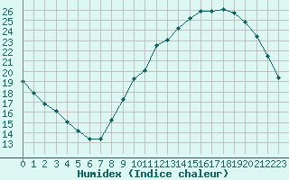 Courbe de l'humidex pour Monts-sur-Guesnes (86)