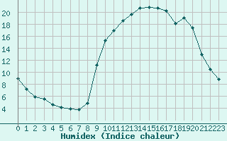 Courbe de l'humidex pour Ristolas (05)