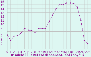 Courbe du refroidissement olien pour Troyes (10)