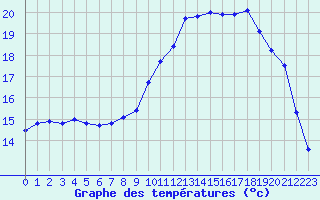 Courbe de tempratures pour Valognes (50)