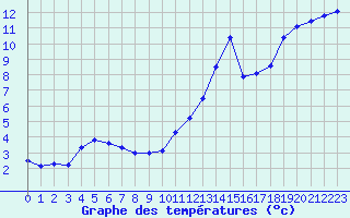 Courbe de tempratures pour Agde (34)