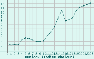 Courbe de l'humidex pour Agde (34)