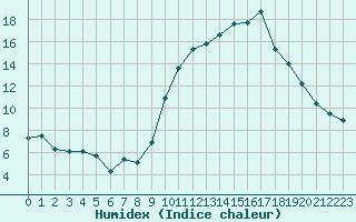 Courbe de l'humidex pour Blois (41)