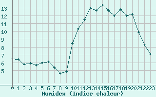 Courbe de l'humidex pour La Baeza (Esp)