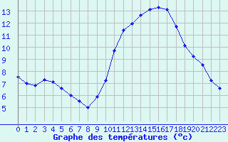 Courbe de tempratures pour Cambrai / Epinoy (62)