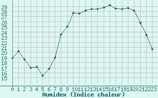 Courbe de l'humidex pour Calvi (2B)