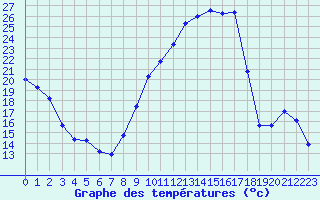 Courbe de tempratures pour Embrun (05)