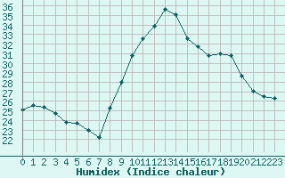 Courbe de l'humidex pour Rochefort Saint-Agnant (17)