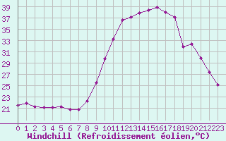 Courbe du refroidissement olien pour Guret Saint-Laurent (23)