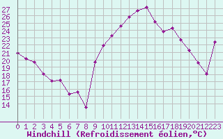 Courbe du refroidissement olien pour Preonzo (Sw)