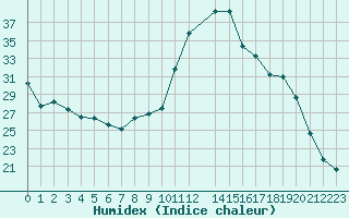 Courbe de l'humidex pour Saint-Igneuc (22)