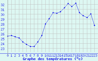 Courbe de tempratures pour Montpellier (34)