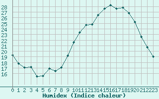 Courbe de l'humidex pour Rouen (76)