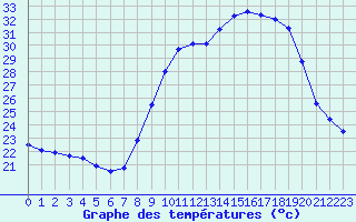 Courbe de tempratures pour San Chierlo (It)