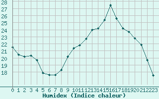 Courbe de l'humidex pour Saint-Igneuc (22)