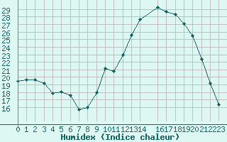 Courbe de l'humidex pour Trets (13)