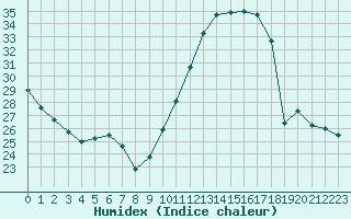 Courbe de l'humidex pour L'Huisserie (53)