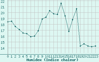 Courbe de l'humidex pour Dounoux (88)