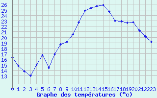 Courbe de tempratures pour Avignon (84)