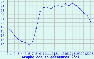 Courbe de tempratures pour Cannes (06)