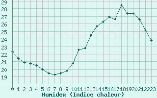 Courbe de l'humidex pour L'Huisserie (53)