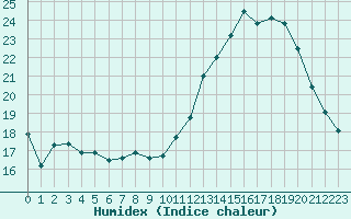 Courbe de l'humidex pour Corsept (44)