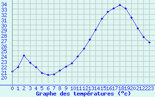 Courbe de tempratures pour Montredon des Corbires (11)