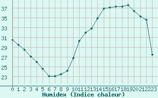 Courbe de l'humidex pour Dax (40)