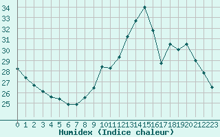 Courbe de l'humidex pour Montlimar (26)