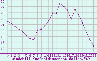 Courbe du refroidissement olien pour Frontenay (79)