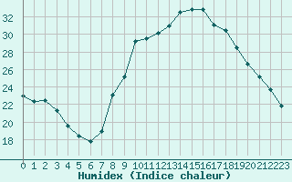 Courbe de l'humidex pour Orange (84)