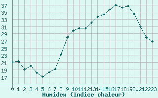 Courbe de l'humidex pour Dounoux (88)