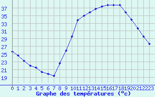 Courbe de tempratures pour Aniane (34)